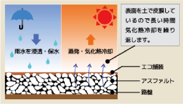 ヒートアイランド現象の緩和イメージ