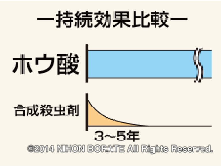 ホウ酸の持続効果比較