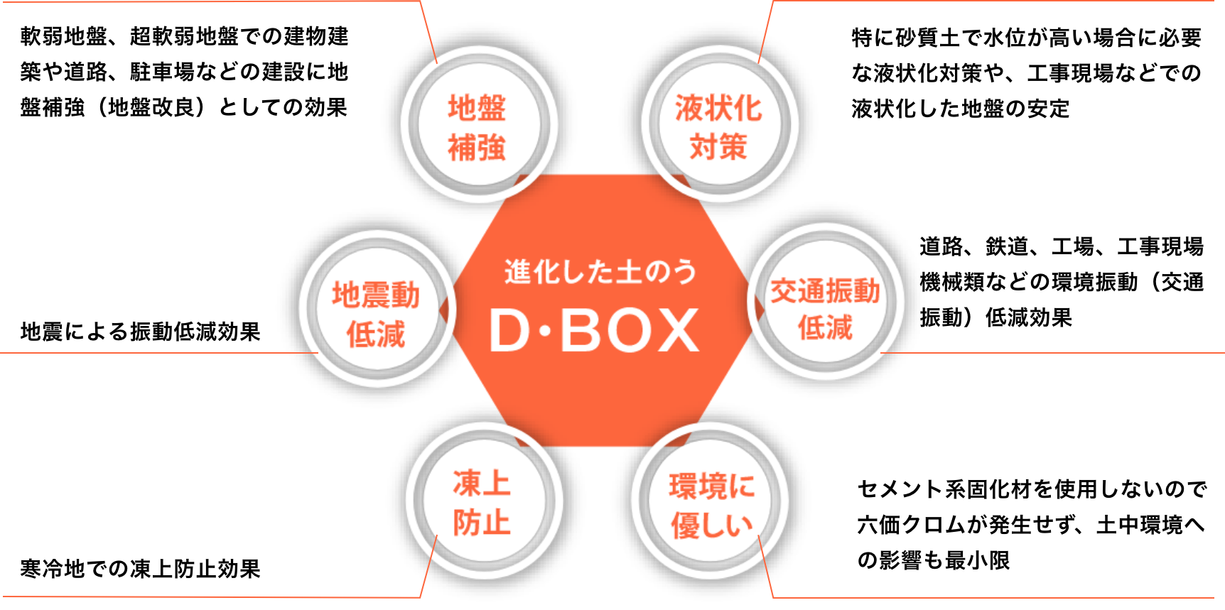 D・BOXの用途・効果のイメージ画像
