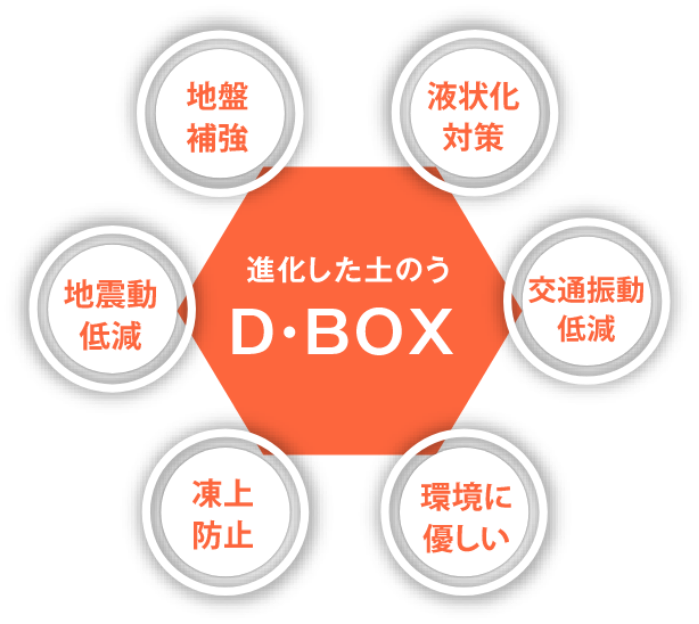 D・BOXの用途・効果のイメージ画像