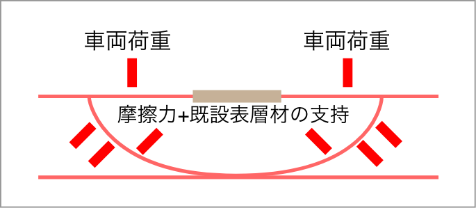 パラボラ工法は破断面が湾曲イメージ